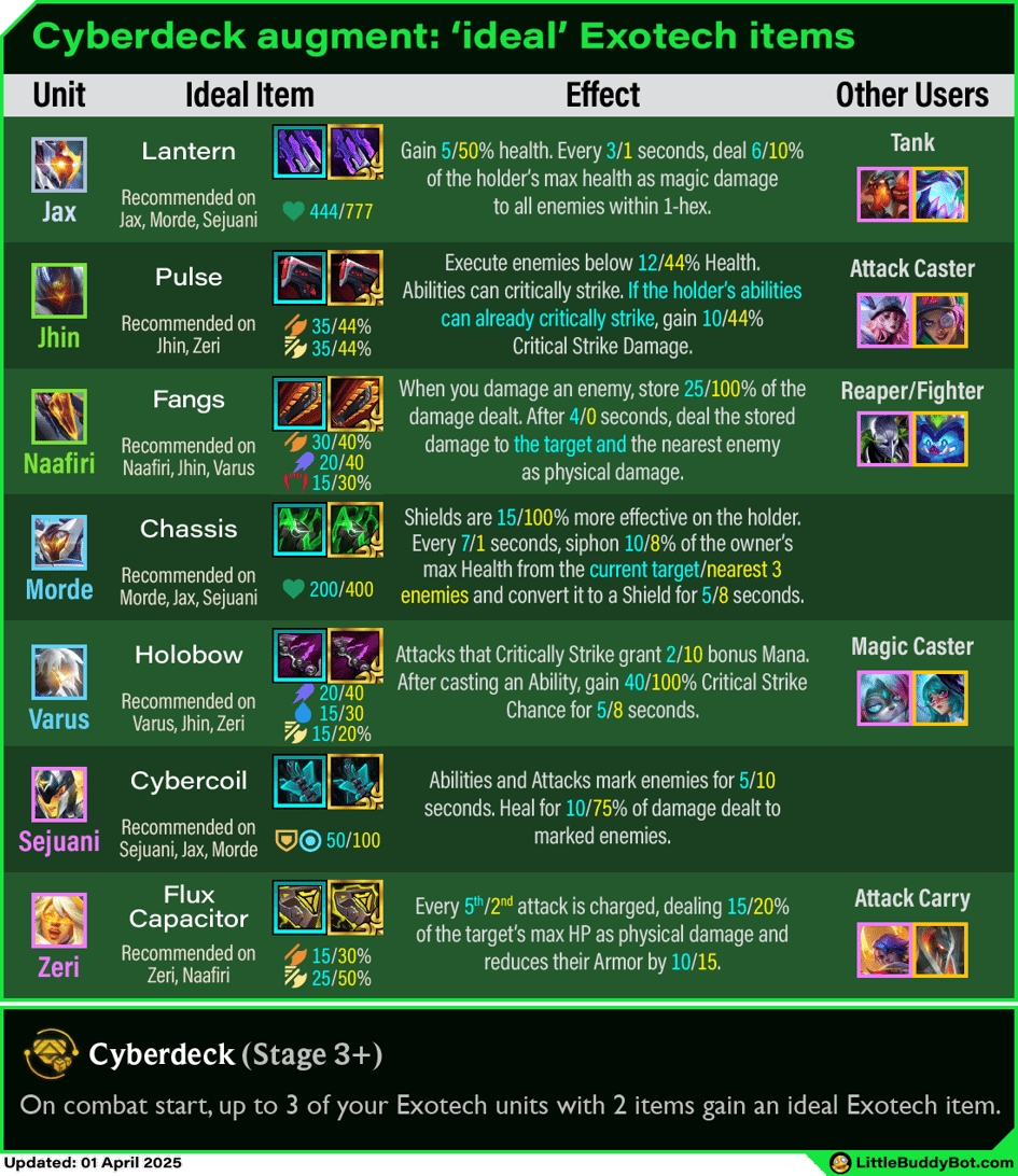 Teamfight Tactics TFT Set 14 Cyber City Cyberdeck Exotech augment ideal items table Teamfight Tactics TFT Set 14 Cyber City Cyberdeck Exotech augment ideal items table